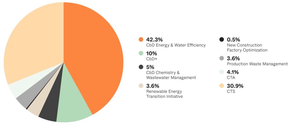 Facilities key results