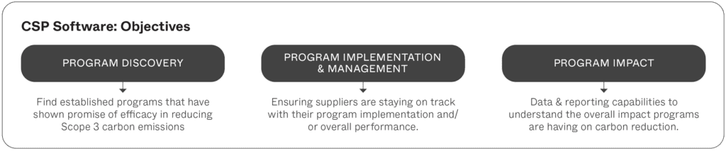CSP Software objectives graph