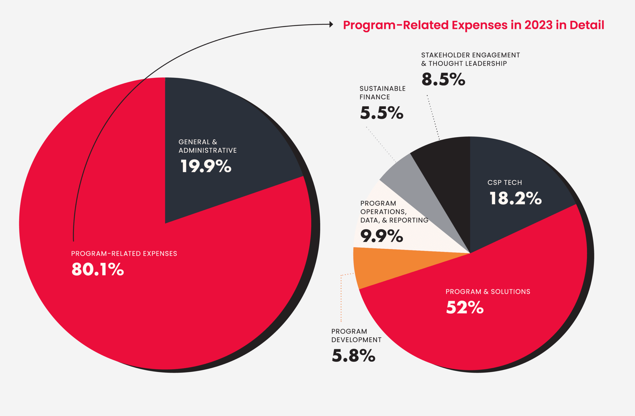 allocation of funds