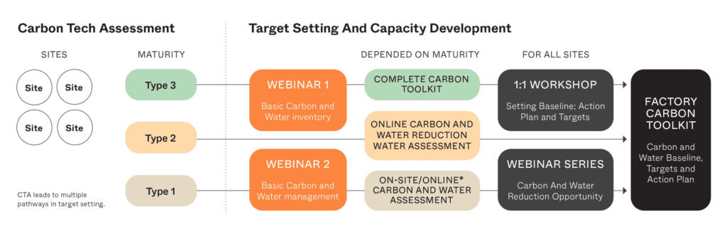 Carbon tech assessment graph