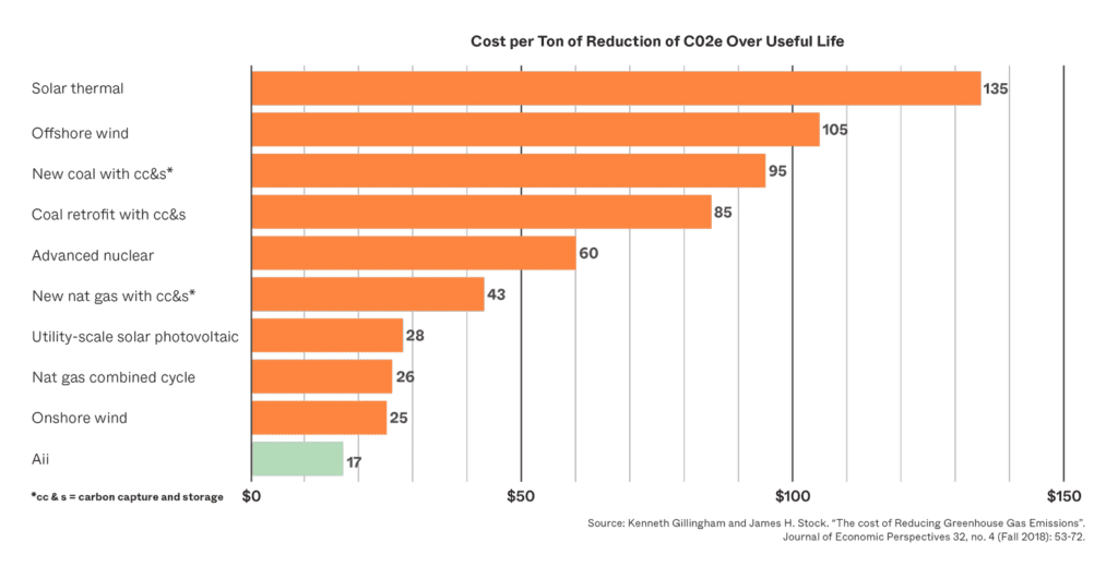 Co2 Reduction over useful life graph