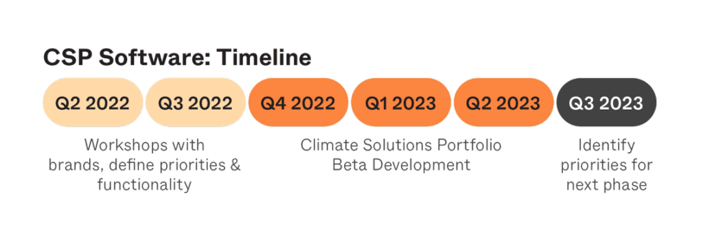 CSP software timeline.