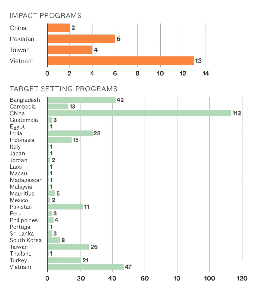 Distribution by country
