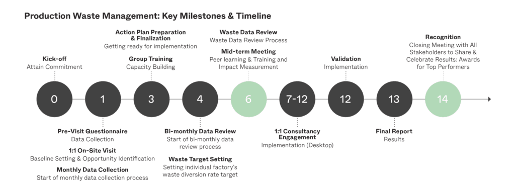 production waste milestones
