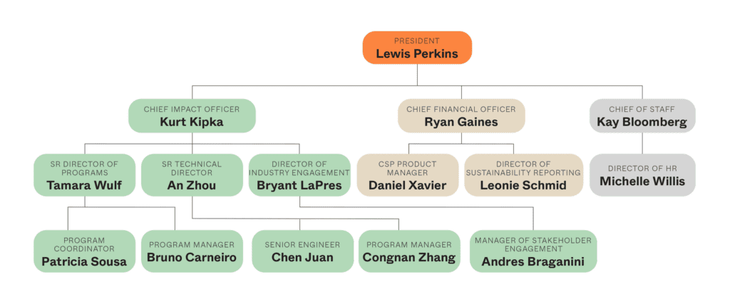 Staff hierarchy tree map