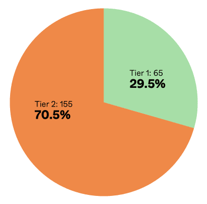 tier22 distributions 1